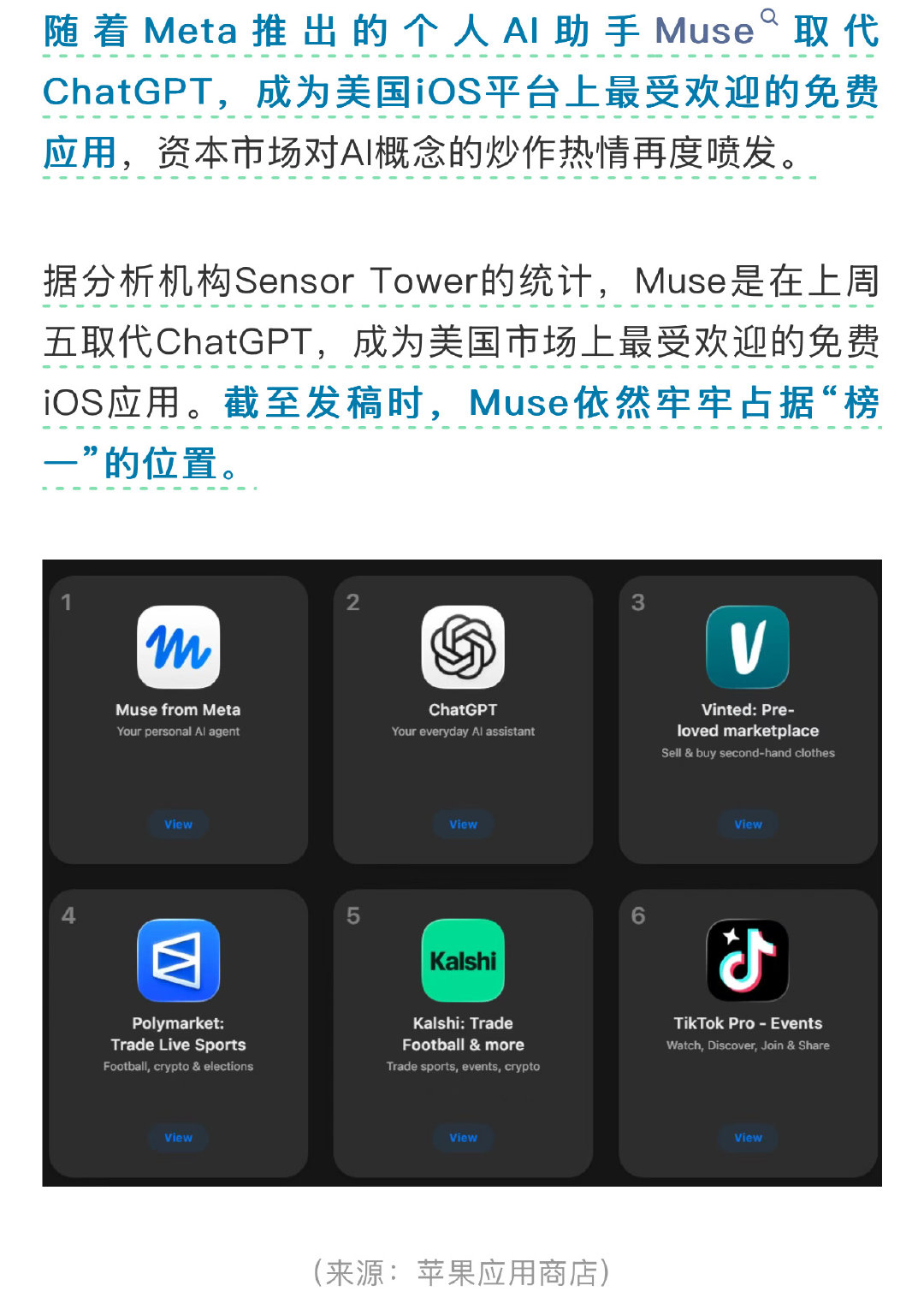 Muse是在上周五取代ChatGPT，成为美国市场上最受欢迎的免费iOS应用
Muse=小微+workbudy

腾讯，利好出尽，继续跌[呲牙][呲牙] ​