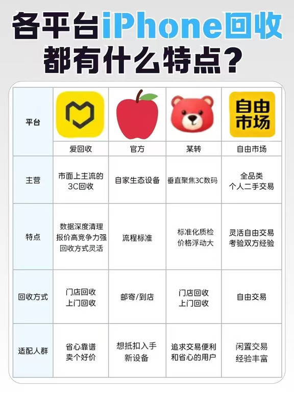 旧iPhone回收渠道实测对比！你会选哪个？