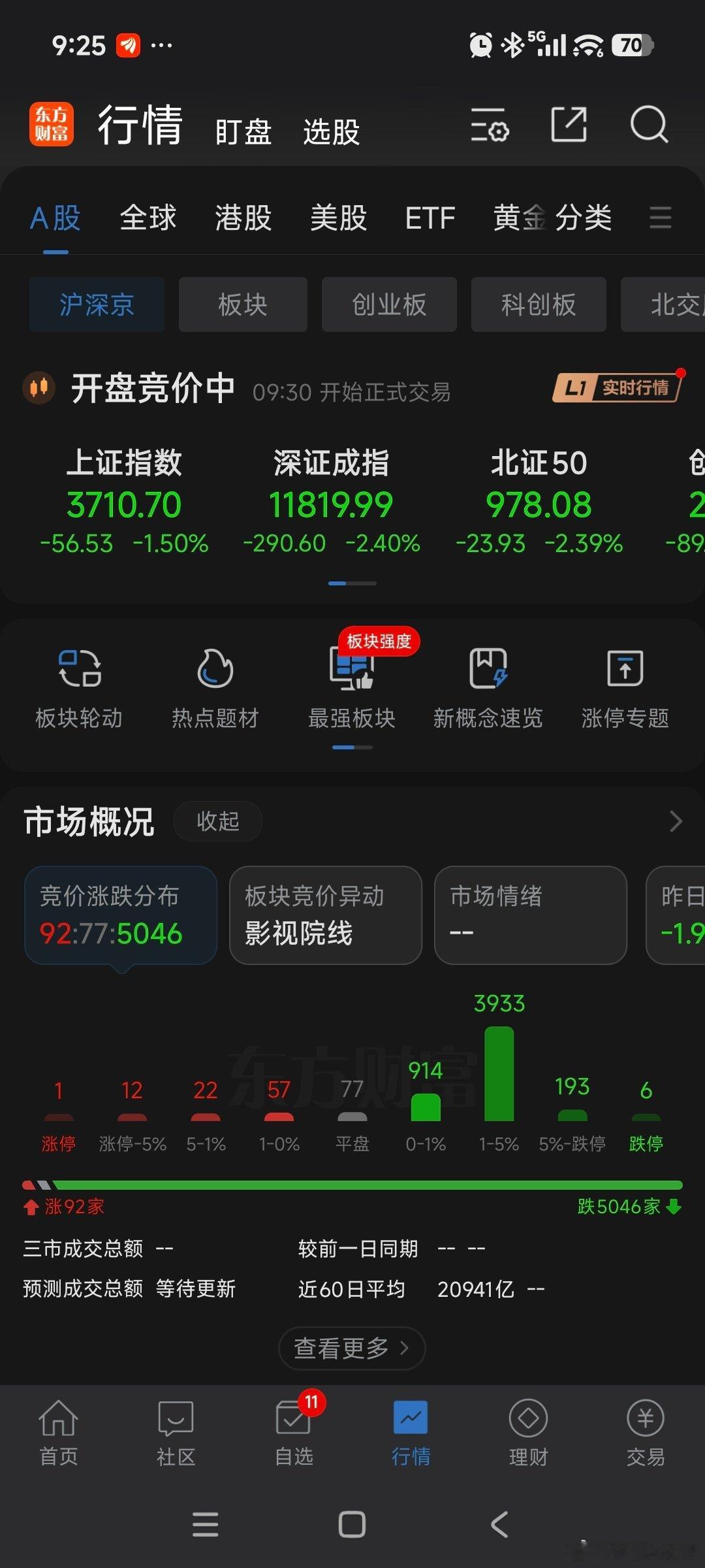 #央行7000亿元买断式逆回购#开盘5000多只个股下跌📉[二哈][二哈][二哈]#a股# ​