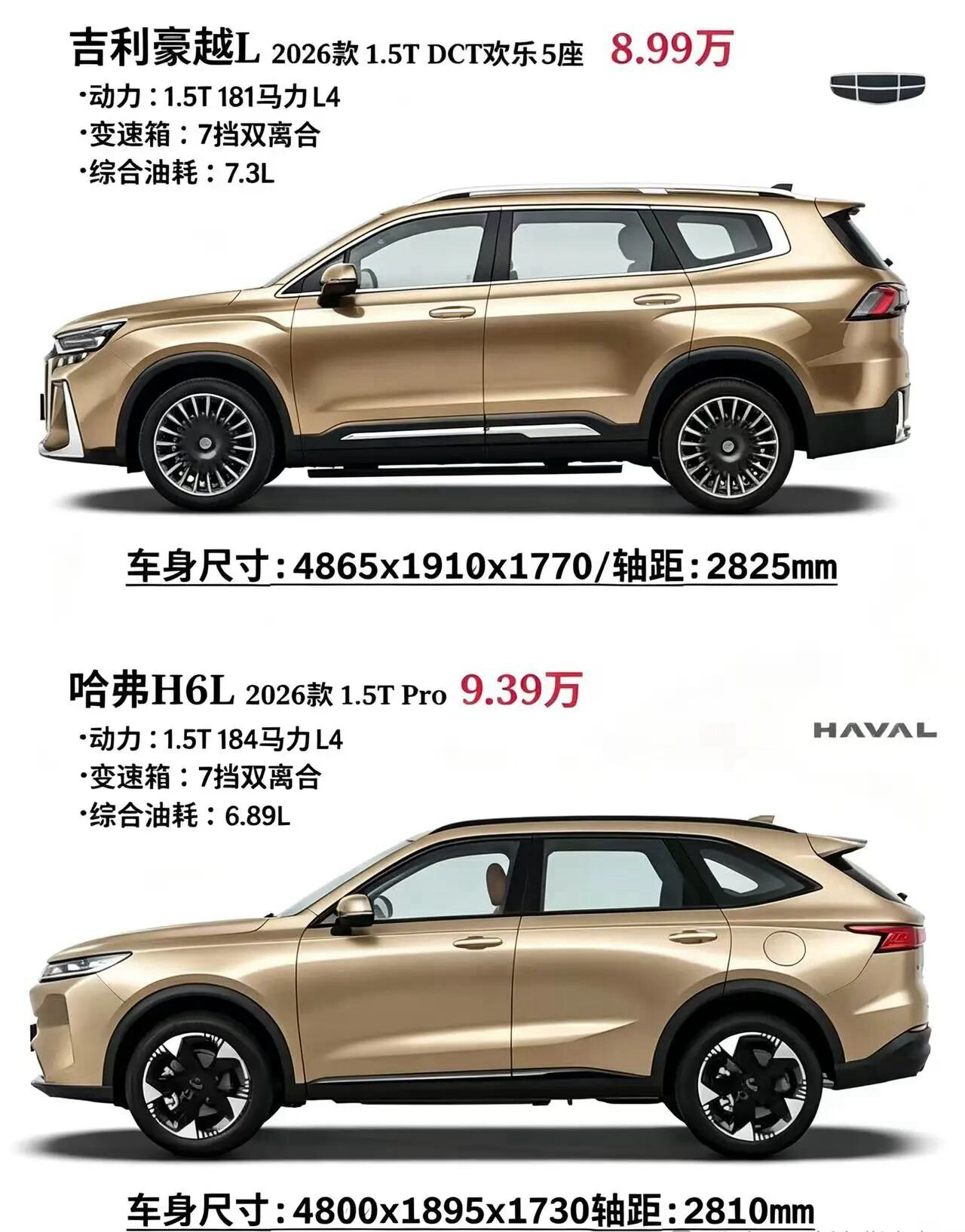 手握10万上下的购车预算，你会选豪越L还是哈弗H6L？价格方面，豪越L 1.5T欢乐5座指导价8.99万，现金直降1万，全款落地大概10.7万；哈弗H6L 1.5T Pro指导价9.39万，综合优惠最高达2.4万，落地约11.2万，两车落地价差在5千上下。
尺寸上豪越L的车长、车宽、轴距全面占优，提