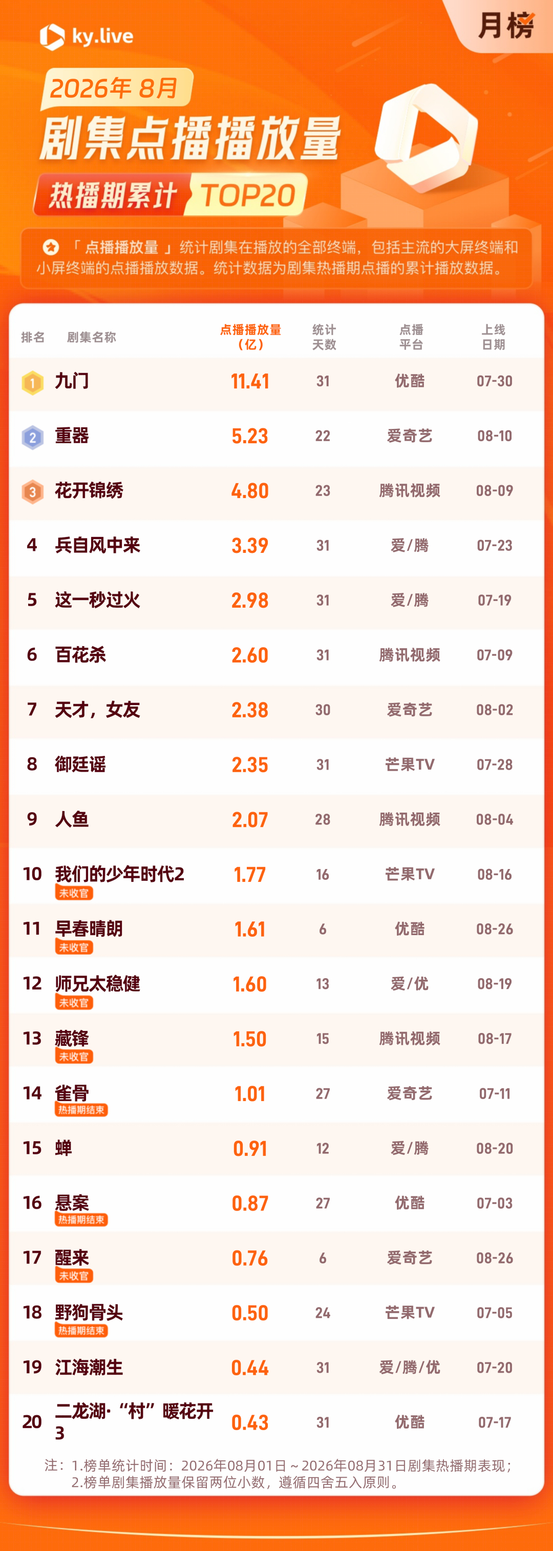 #酷云全端播放##九门全端播放量月冠# 2026年8月点播播放量榜单：《九门》月累计点播播放量11.41亿位列月榜第一🔥； 《重器》月累计点播播放量5.23亿月榜排名第二[打call]；  《花开锦绣》月累计点播播放量4.80亿月榜排名第 ​