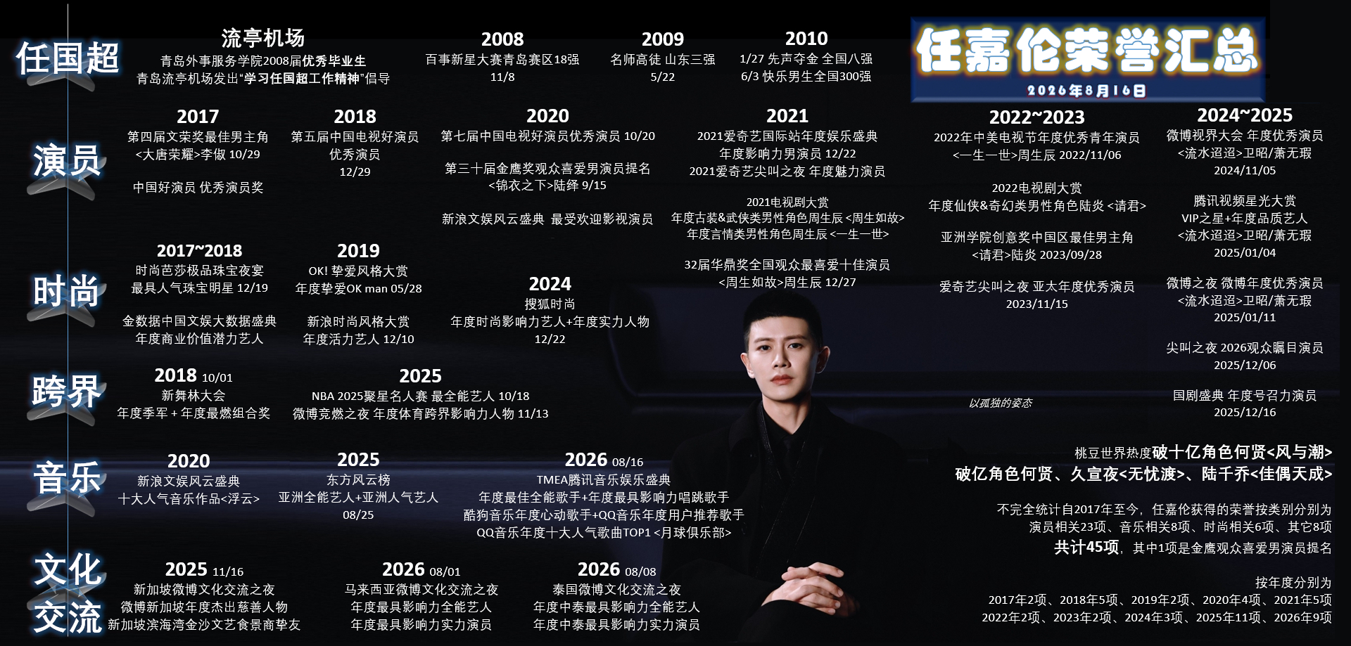 #任嘉伦单扛剧实力#
任国超扛起来的不只是每一部他领衔主演的电视剧
还有他的人生

演员的他，有多部代表作
他的剧频频登上平台财报
饰演历史原型人物何贤的首部正剧《风与潮》登陆央一黄金档首播
取得首轮集均收视人次年度第一，历史第二的好成绩

歌手的他，已发行4张个人音乐专辑
仅电子专辑部分销 ​