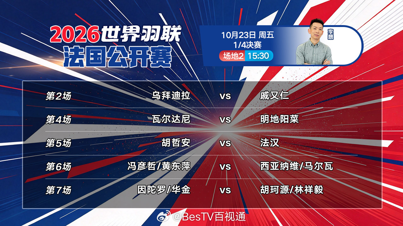 🏸2026年法国羽毛球公开赛#1/4决赛今日15:30开打！
🔥国羽好手迎接新一轮挑战，陈芳卉等都将亮相，安洗莹、波波夫兄弟、拉尼尔、金元昊/徐承宰等国际名将也将悉数登场，精彩对决，一触即发。
🔒锁定 ​