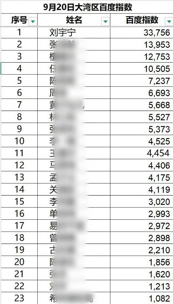 刘宇宁断层第一☝🏻
《花太香》播放量也是唯一断层领先千万☝🏻

大湾区定海神针刘宇宁☝🏻[流鼻血]#刘宇宁张凌赫檀健次百指前三#/#湾区升明月# ​