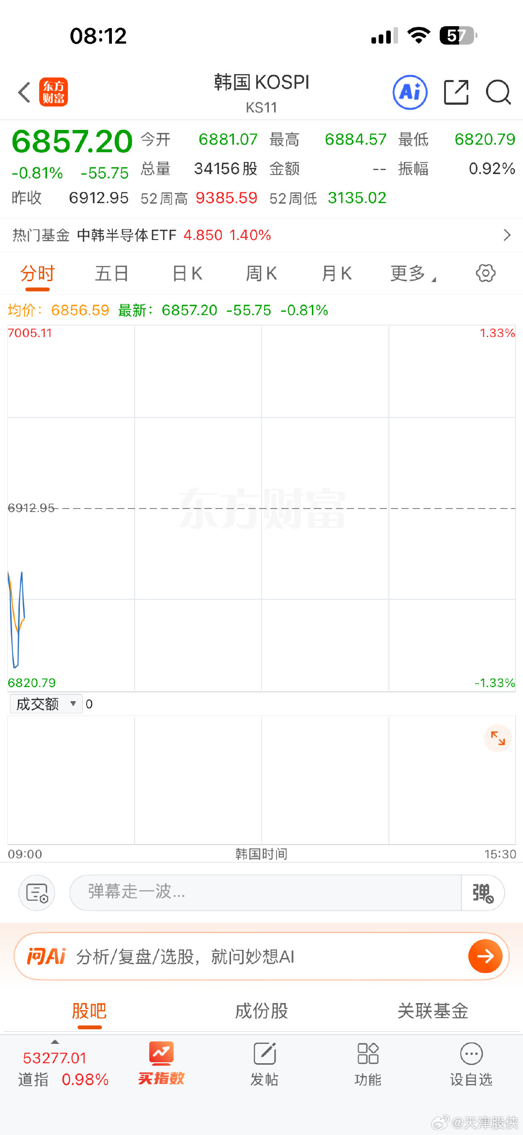 韩股小幅低开，预计本周科技股要等英伟达的财报出来后再定方向了 ​