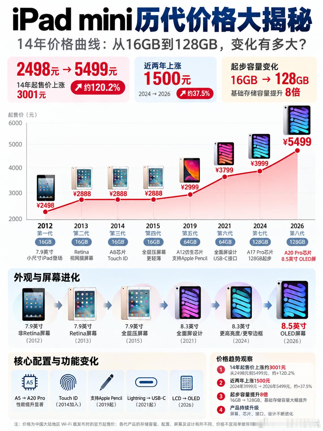 从2498狂飙到5499元，iPad mini彻底让人高攀不起了！

回顾这14年的迭代路径，变化主要体现在三个方面：

📌 价格跳涨：14年间起售价上涨了3001元，整体涨幅达120.2%；尤其近两年，直接从第七代的3999元暴涨到第八代的5499元，单次涨幅就高达37.5%。

📌 屏幕蜕变：从初代7.9英寸非Retina屏起步， ​
