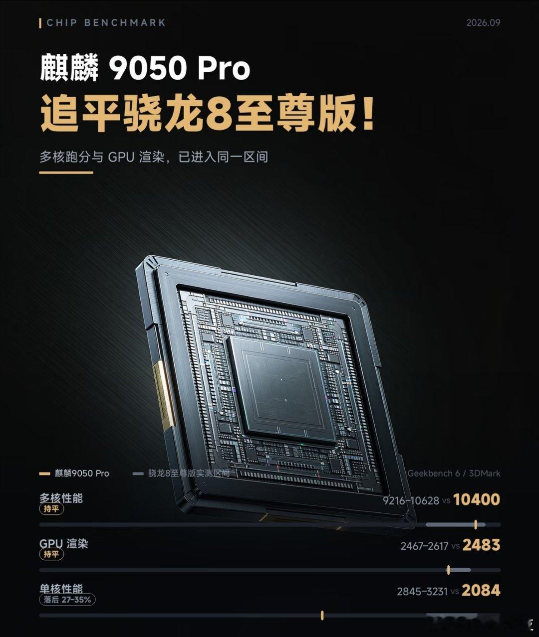 麒麟9050 Pro 追平骁龙8至尊版！但有个前提

余承东说单核+24%、多核+52%、整机+42%，数字炸裂。但我把基线一查——对比的是麒麟9020，上一代三折叠那颗。
 
真正的对手是骁龙8至尊版。我拆开算给你看 
 
硬碰硬（Geekbench 6 / 3DMark）
 
多核：麒麟 10400 vs 骁龙 9216–10628
 
→ 持平，甚至小赢
 ​