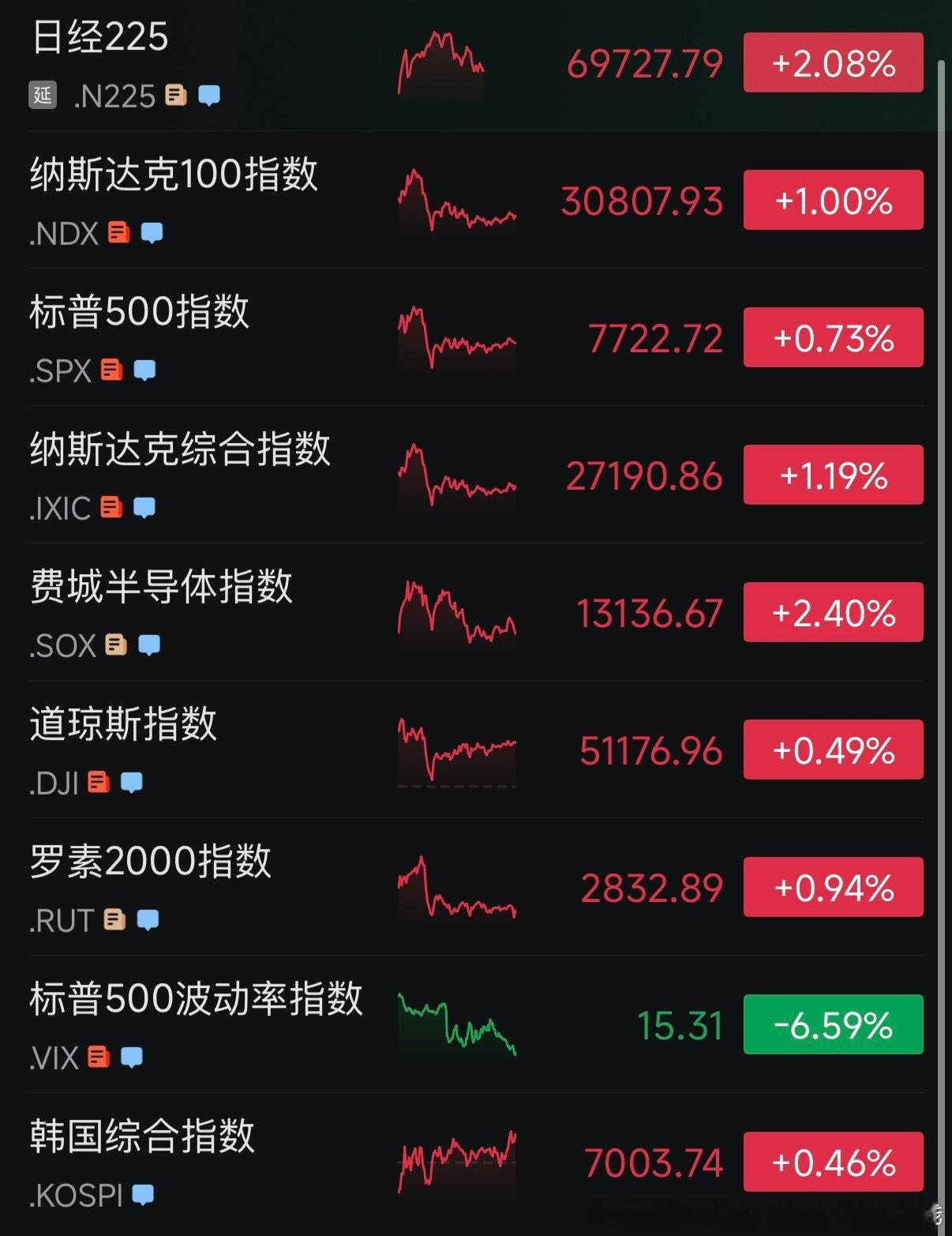 【纳斯达克📈，现在的重点是…】

今天是2026年10月5日，仍然处于国庆假期中，但是我还是回归了！再次给大家说一句国庆快乐！

纳指自从9月21日突破了压力位以来，一直守住了同步形成的向上跳空缺口，讲过很多次了，向上跳空容易形成支撑，向下跳空容易形成压力

简单来说就是，目前严格的标准的守在 ​