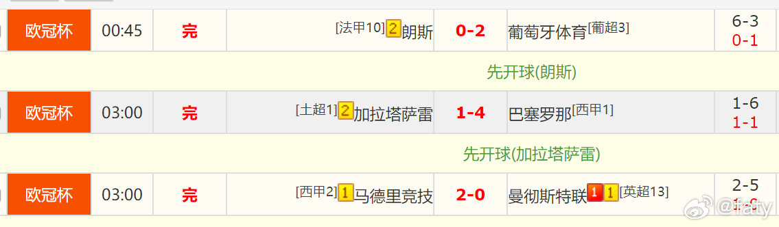 又是全拿下的一天
#曼联利马赛后爆炸性发言##利马批评曼联高层引援##马竞2比0曼联##欧冠# ​