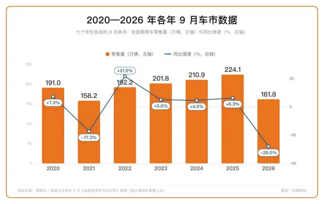 汽车零售暴跌26%，金九银十没了

“金九银十”这四个字，今年可以删掉了。10月