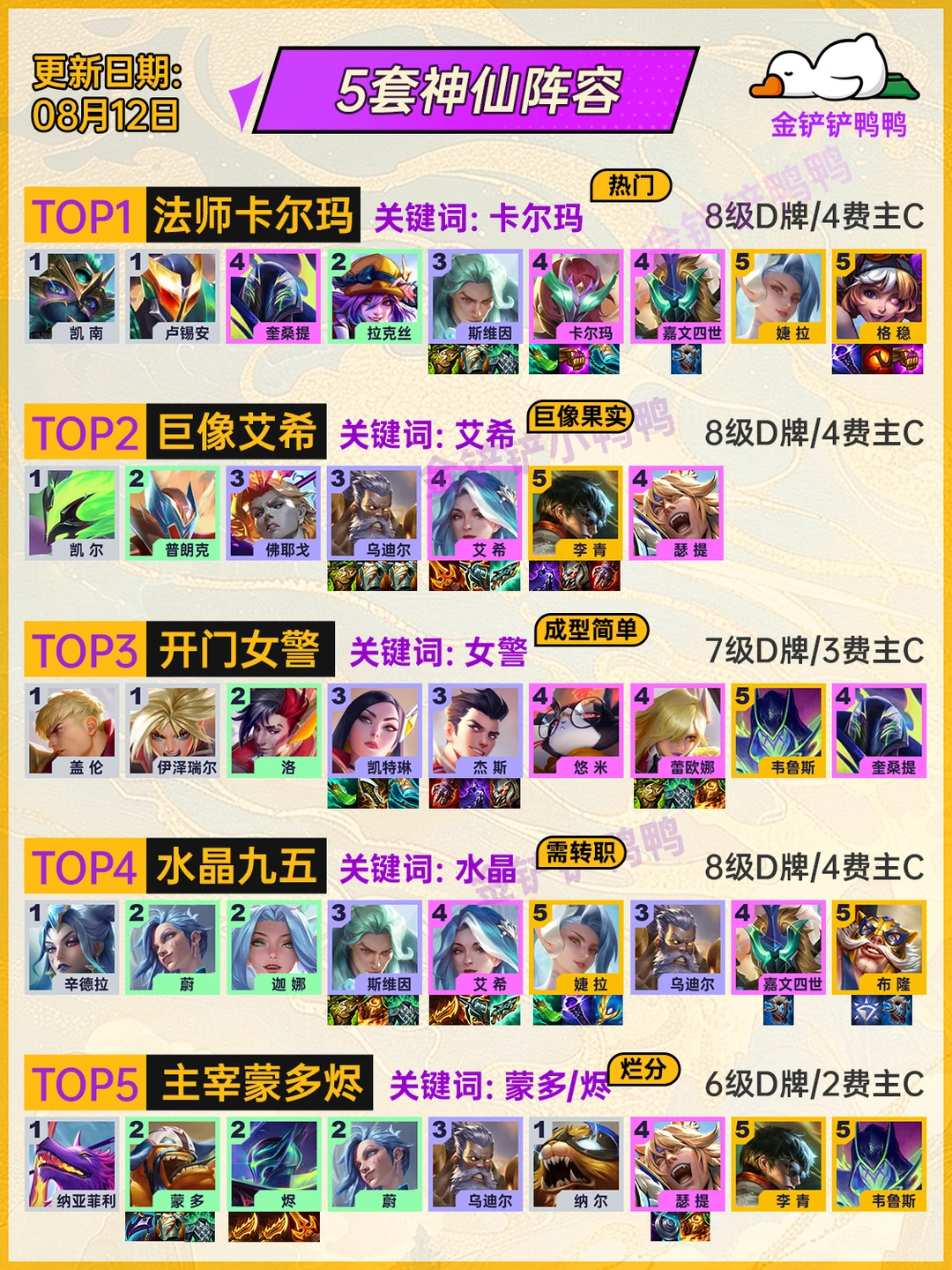 姐妹们，8月12日 这5套阵容正在统治金铲铲