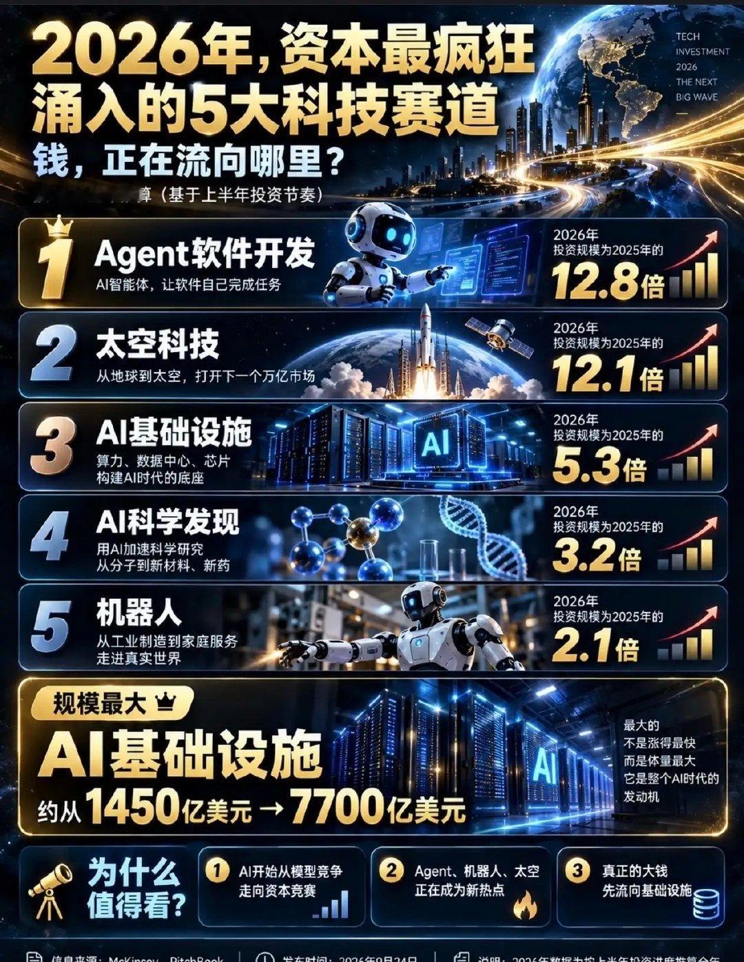  2026资本重点布局5大科技赛道，资金流向一目了然 ​