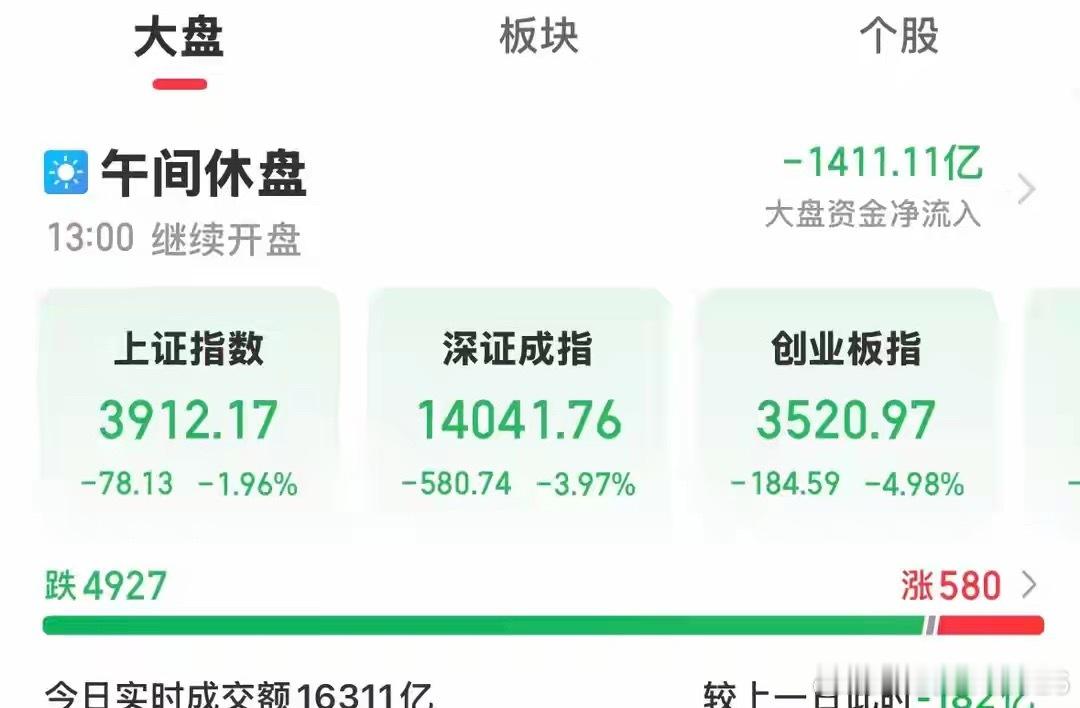 韩股暴跌，受外围影响，A股科技股全线暴跌，三大指数集体重挫！

没有出现意外，因为昨晚美股三大指数全线下跌，虽然跌幅不大，但科技股均出现大幅下跌走势，闪迪、海力士、希捷科技大跌超9%，西部数据、美光科技大跌超7%，光通信算力股有的跌超10%。

今天韩国股市开盘直接跳空大跌5%，韩国综指盘中一 ​