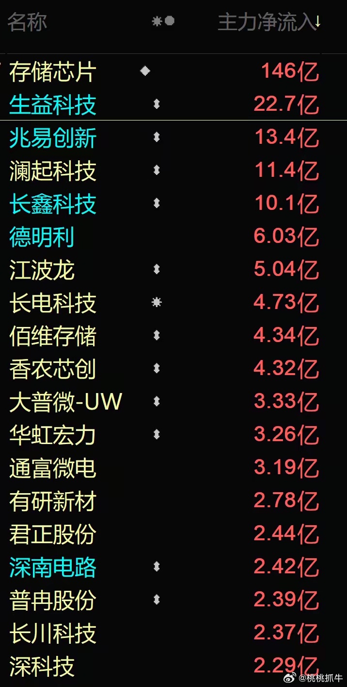 英伟达最新财报信号！算力涨势存储芯片风云起
​​最新事件解读：
英伟达最新财报传递积极信号，预计2028财年收入将增长约70%，算力需求再获确认，存储涨价链成焦点，同时国产替代逻辑强化，为存储芯片行业带来新机遇。
相关行业概念个股：
存储芯片行业热潮涌动，多只概念股受关注，以下是部分核心个 ​