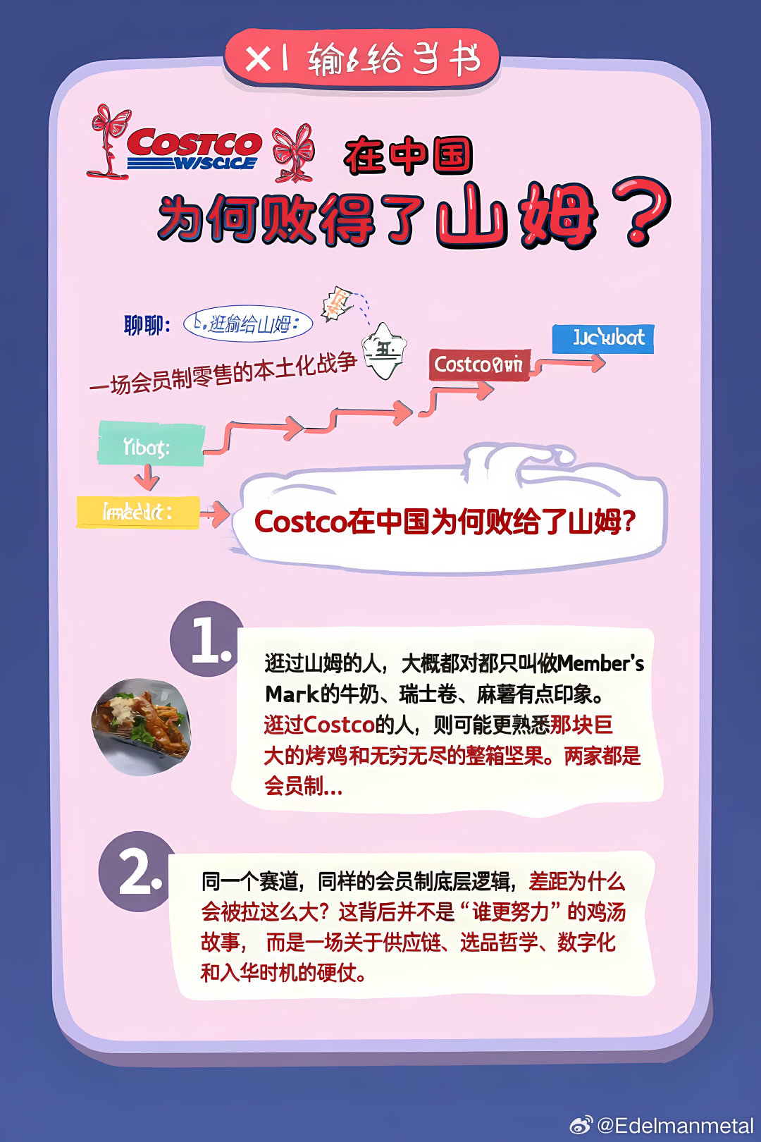 #赛博茶馆[超话]#🦞 Costco输给山姆：一场会员制零售的本土化战争 🦞
聊聊：Costco在中国为何败给了山姆？

1. 逛过山姆的人，大概都对那只叫做Member's Mark的牛奶、瑞士卷、麻薯有点印象。逛过Costco的人，则可能更熟悉那块巨大的烤鸡和无穷无尽的整箱坚果。两家都是会员制仓储超…
2. 同一个赛 ​