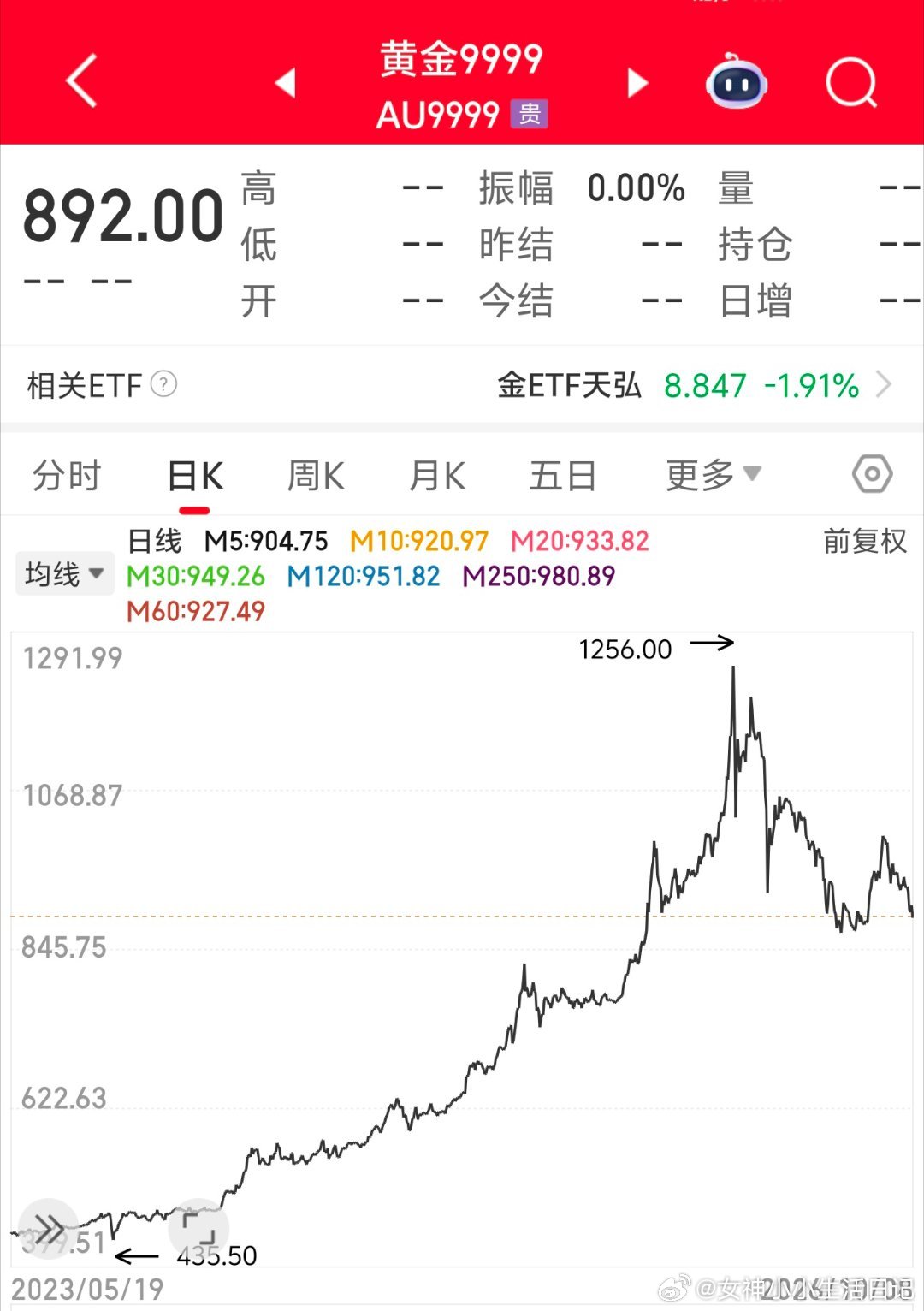 #金饰克价已暴跌约150元#

黄金又回到8开头了，看看啥时候回到6开头吧，要不然我都不可能买的。

但是买黄金首饰，我又怕买到假的，难搞，等真到6开头再说吧。

反正黄金，还有首饰类，短期不碰。

#财经观察官# ​