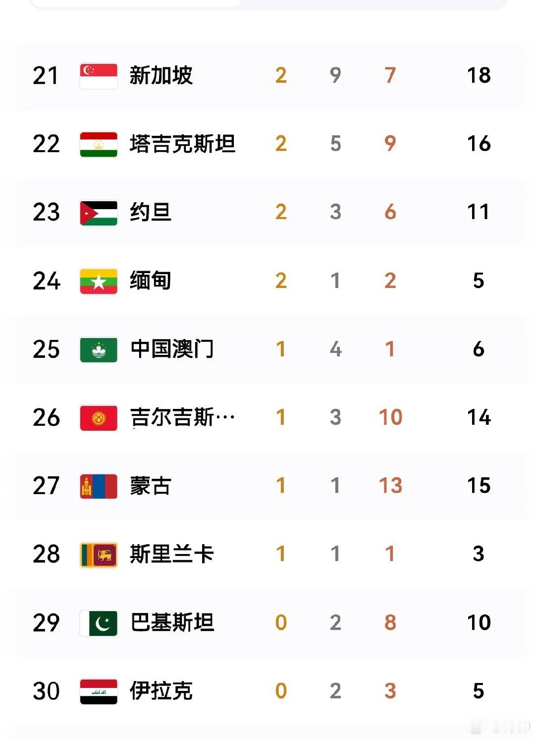 10月3日金牌榜——中国169，日本83，韩国39[鲜花][鲜花][给力][给力][耶][耶][拳头][拳头] ​