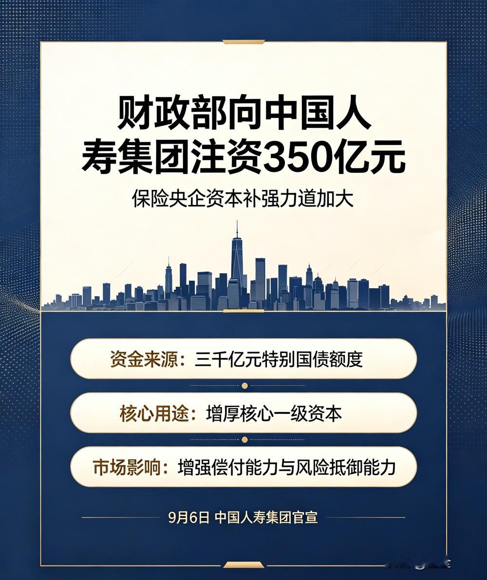 财政部将向中国人寿集团注资350亿

财政部向中国人寿集团注资350亿元，同时多家保险央企同步开展资本补充。资金来自特别国债，用来增厚核心资本，提升风险抵御能力。有助于险企增强承保实力，加大对实体经济、养老领域投入，也进一步夯实保单兑付的安全保障。
中国人寿 保险央企 政部 金融资本 财
