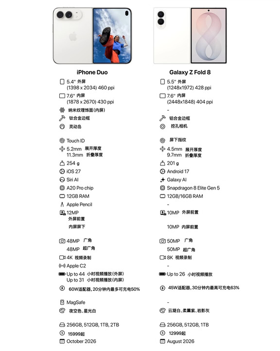 iPhone Duo VS三星Z Fold 8‼️