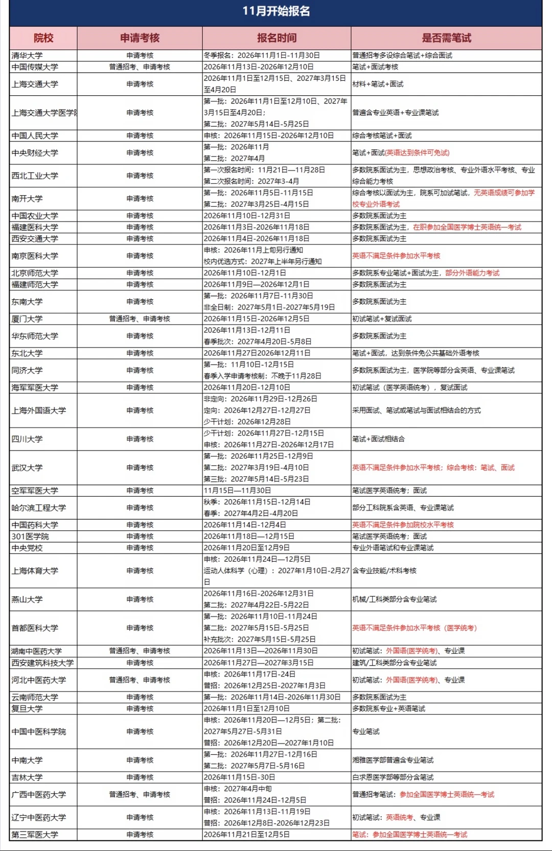 27考博11月开始报名的高校