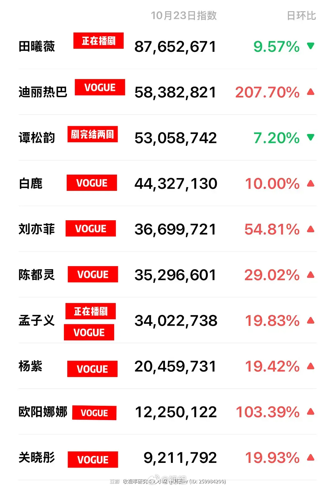 昨日各明星微指（VOGUE+播剧）
1. 田曦薇：正在播剧，有新剧持续引流，断层第一；

2. 迪丽热巴、白鹿、刘亦菲、陈都灵等：这次热度依托VOGUE相关物料，属于短期时尚活动爆发，环比暴涨；迪丽热巴断层第一。

3. 谭松韵是剧已经收官两周，没有新时尚物料、无新剧上线的状态，还稳居榜单第三，存量底盘 ​