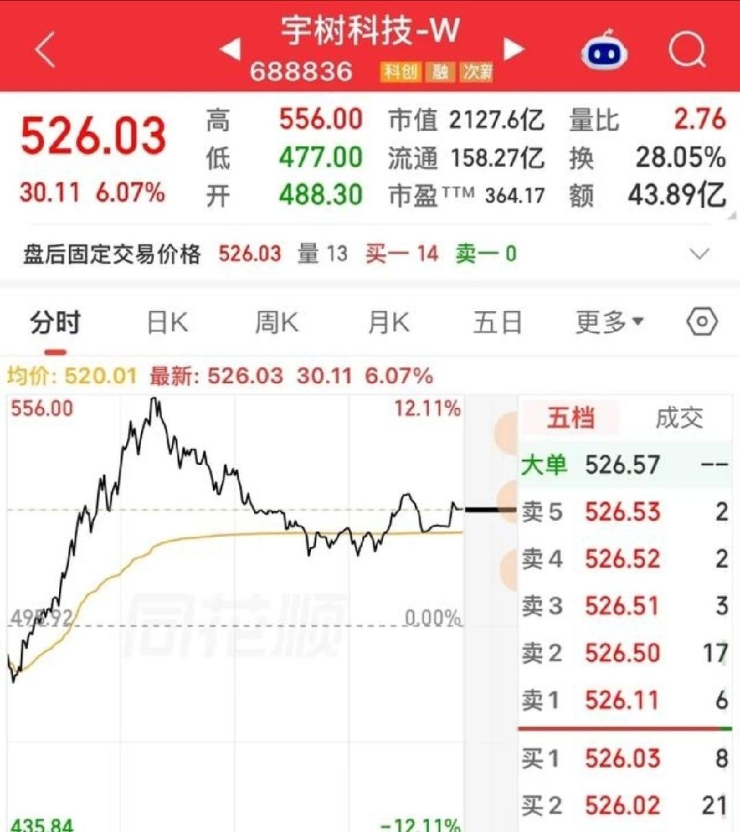 #A股逾3700只股上涨# 宇树科技让投资者没想到，从1100跌到404才反弹，当大家都失去信心时，它发力了，大跌63.5%后反弹，该止损的已经止了、因为从上市初期的一致唱多到了下跌途中的一致唱空，几乎没有人看好的时候，它反弹了。
这就是市场，1100买的可能800止损了，而800买的可能600止损了，600买的想 ​