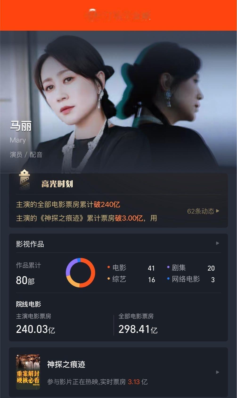 #马丽主演票房超240亿# 据灯塔专业版数据，主演电影累计票房已超240亿，影片《神探之痕迹》正在热映！#马丽主演电影票房超240亿# ​