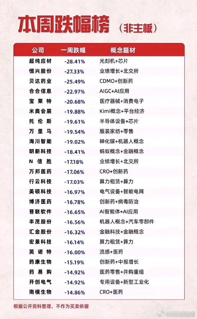 本周盘面复盘｜主板领涨，热门赛道集体回调！

一周交易结束，市场分化特征十分突出。主板个股赚钱效应凸显，而不少前期热门的非主板标的迎来明显调整，透过涨跌榜单，能看清当下资金的调仓方向。

1、主板多点爆发，题材轮动扩散本周主板领涨板块较为分散，消费电子、医药、农业、黄金、化工轮番异动 ​