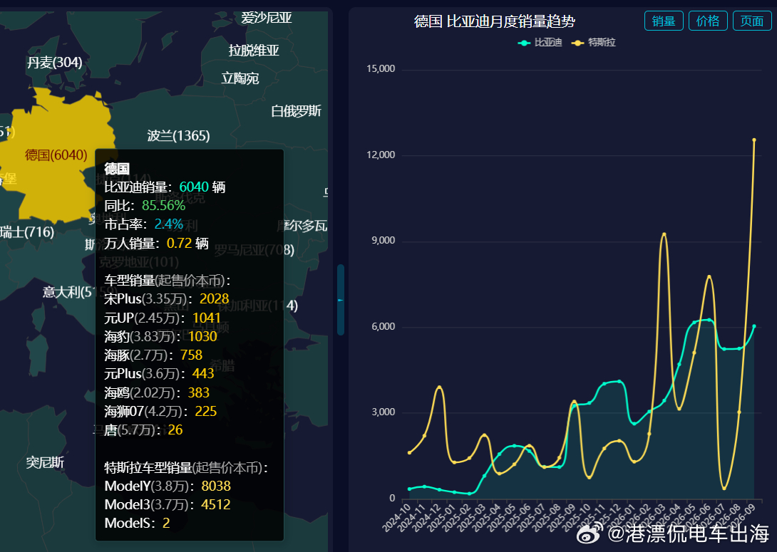 9月份，比亚迪德国销量达到6040辆，市占率2.4%，同比增长85.56%。 其中 宋Plus 2028辆 元UP 1041辆 海豹06旅行版 1030辆 海豚 758辆 元Plus 443辆 海鸥 383辆 海狮07 225辆 唐 26辆
车型起售价如下图，单位是本币。

德国2026-09零售销量排行:
大众集团 87256辆 市占率33.9% 同比增幅-8.51%
奔驰 21595 ​