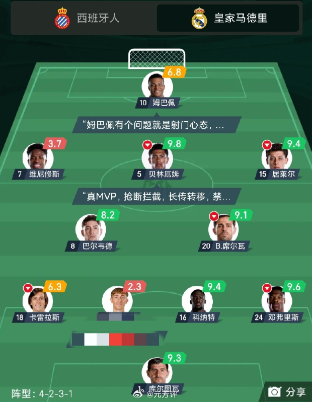 皇马第一场并不尽如人意， 居莱尔首发坐稳 

迪奥曼德想要踢上首发
也需要竞争
可以说，万众瞩目的第一场
踢的啊，那是心塞啊
差一些踢平了 。

后防还是有些问题啊
维尼被缠斗的难受啊
都说贝林不给姆巴佩传球
是真的假的

怀某森其实真不错的
只是吧，人品，很差
希望下一场能踢好吧
差一点的 踢平了 ​