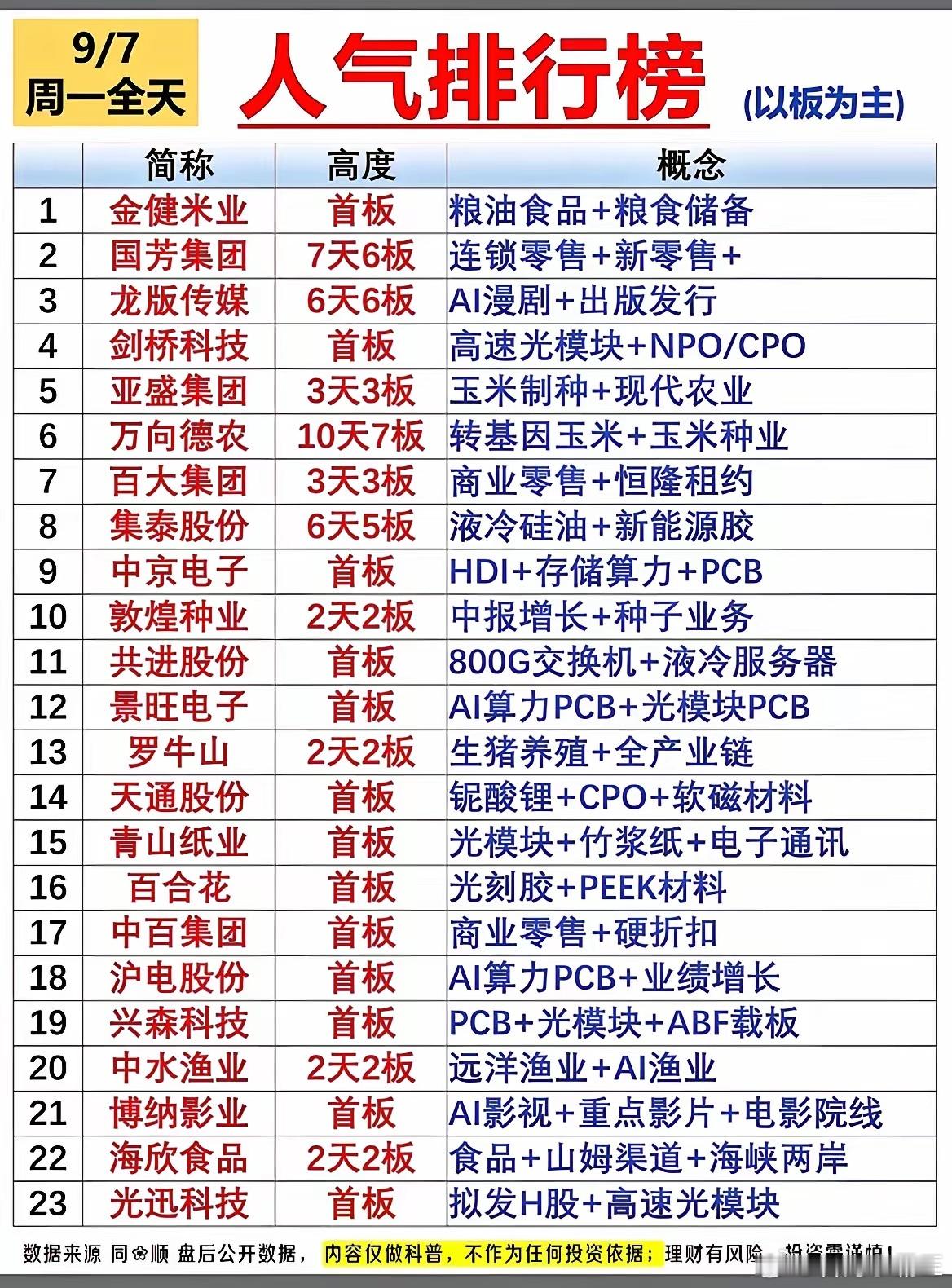 9月7日涨停人气榜！两条主线同时爆发，高位连板暗藏风险？[玫瑰][玫瑰][玫瑰]
​周一收盘涨停人气榜单更新，盘面出现两条强势主线，不少个股走出连板行情，但高位标的的风险也需要我们重点留意。
​1、农业种业持续发酵，多只个股打出连板
受天气预期影响，粮食种业热度不减。万向德农走出10天7板，亚 ​
