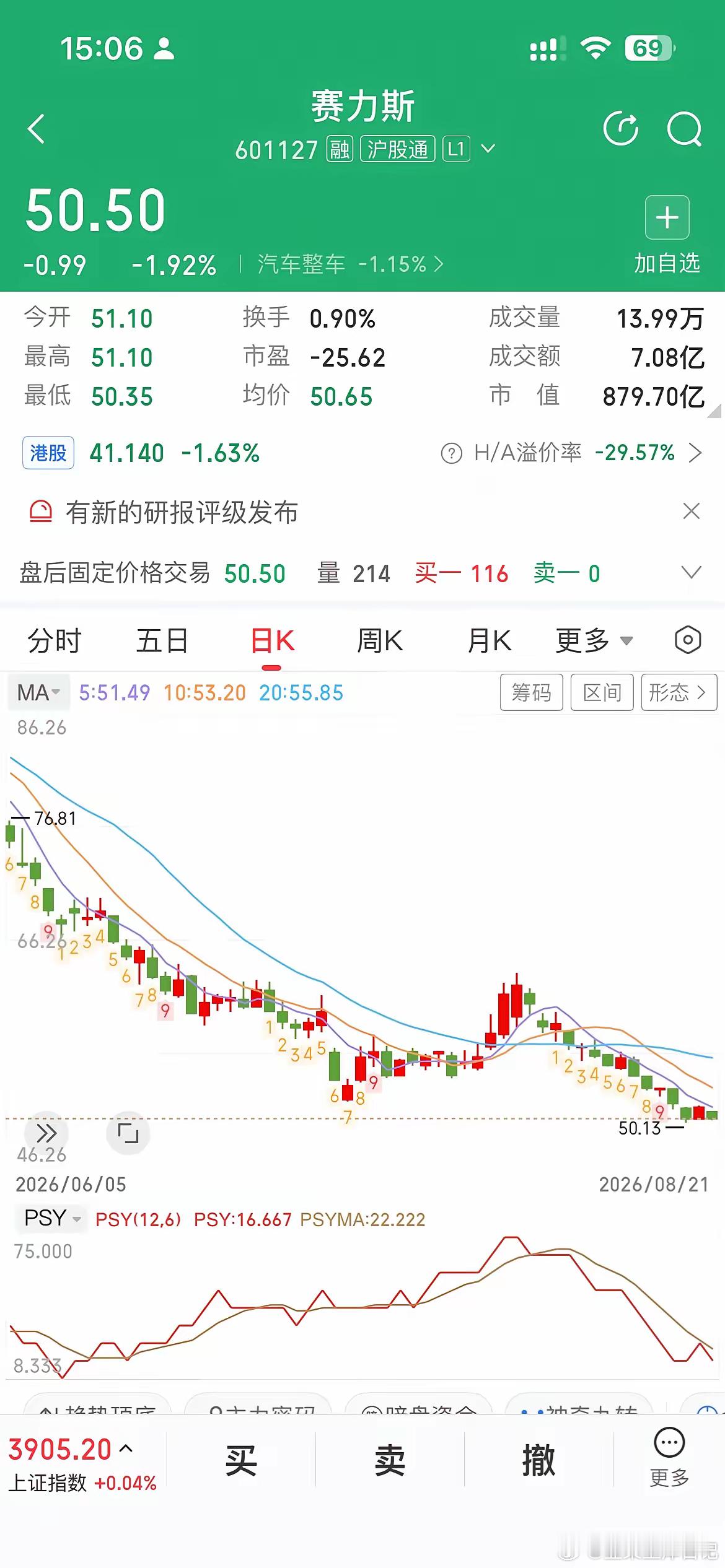 赛力斯为什么最近又跌了这么多？持仓的朋友该何去何从？

赛力斯上周再度创下阶段低点50.13，即使周四时候反弹了一点，可是周五继续收绿，股价也仅仅回到50.5元！

从整个K图来看，股价现在很脆弱，支撑位也看不到，而50元能不能守住，目前来看，不甚明朗！图形上也是水银泻地的走势！

而且现在盘面有 ​