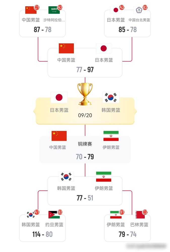 70比79输给伊朗，家门口连块铜牌都没摸到。郭士强赛后说了句大实话，九个人轮转，打到后面腿都迈不动了。胡明轩说篮板没执行好，崔永熙更直接，说这毛病一直没解决。听明白没，不是不想拼，是底子就这么多人。年轻球员顶不上，老将累到脱水，这球怎么打。郭士强没提下课，只说十一月看联赛选人。可联赛那帮人，真比现在