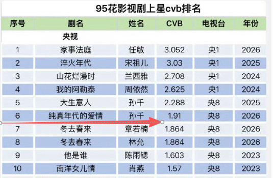 #孙千两部剧一部破万一部2.8万#
孙千演技真的很好啊[点赞]

2026年，孙千凭借《早春晴朗》和《纯真年代的爱情》两部主演剧集交出亮眼成绩单，前者在优酷站内热度破10000成为年度最快破万现偶，后者在腾讯视频热度值冲破28000创下平台萤火单元纪录。 ​