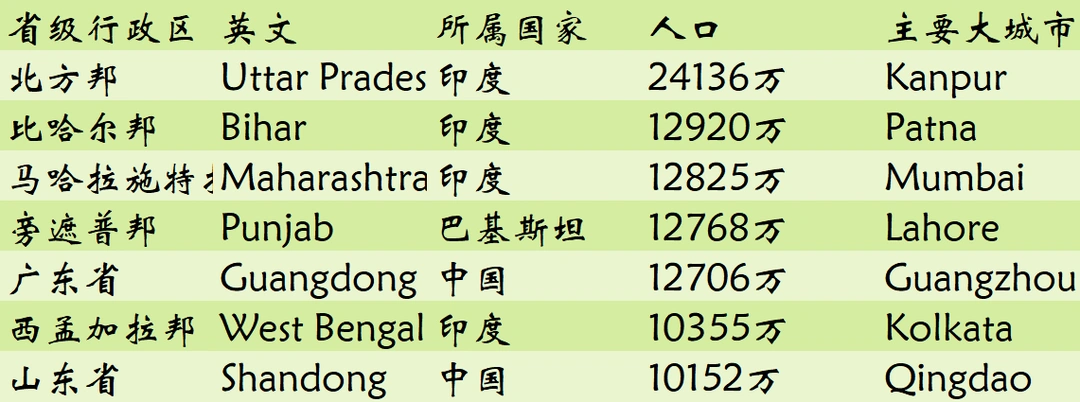 世界上人口过亿的省，河南正徘徊在门槛外