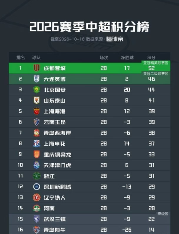 很有可能夺冠积分就定在52了