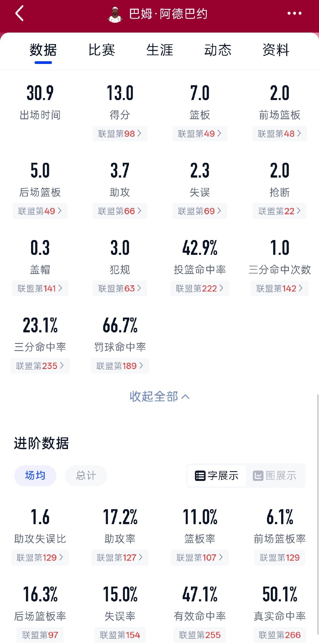 曾经的83分先生，热巴开局一点也不热，就这数据还能五千万？
#独行侠vs热火##热火四连败##nba新赛季2026# ​