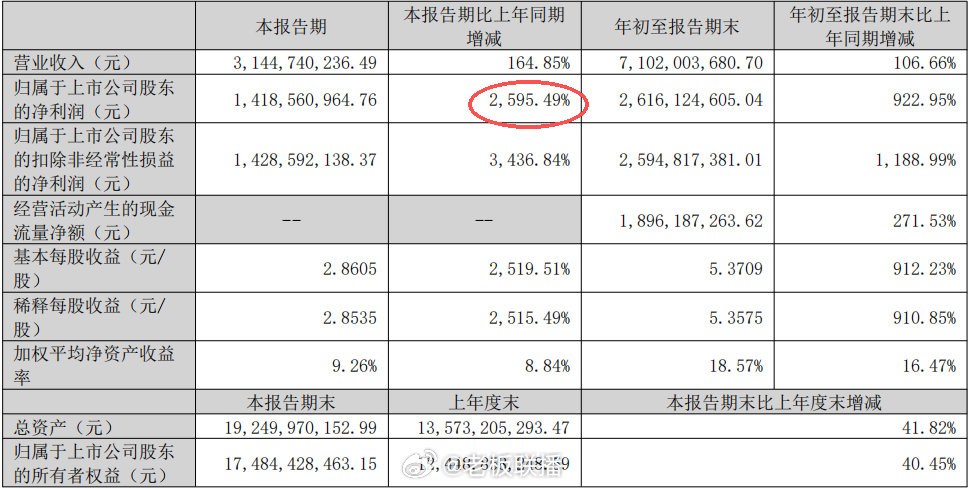 【#存储芯片或进入利润兑现期#】#存储涨价潮或持续#君正股份（300223.SZ）10月27日晚披露2026年第三季度报，单季业绩创下上市以来罕见的爆发式增长。

财报显示，第三季度营收31.45亿元，同比增长164.85%；归母净利润14.19亿元，同比大幅增长2595.49%，对比第二季度8.79亿元的归母净利润，环比增幅约61 ​