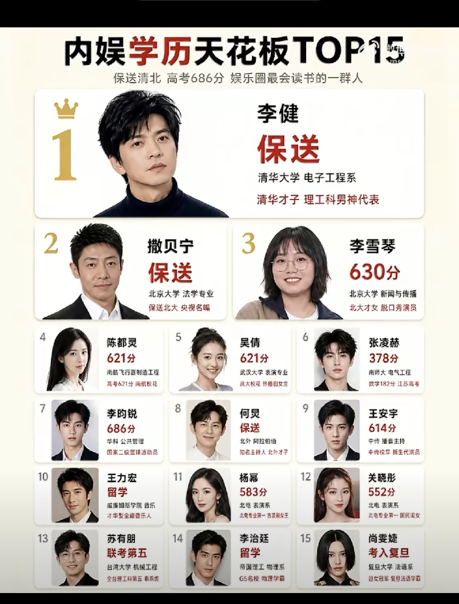 内娱学历天花板TOP15出炉！李健登顶，张凌赫378分排第六真的冤吗？

最近“内娱学历天花板TOP15”榜单引发热议。李健保送清华电子工程系稳居第一，撒贝宁保送北大紧随其后。

但争议最大的是排第六的张凌赫。很多人一看“378分”觉得不高，却忽略了当年江苏高考的“地狱模式”。

张凌赫2016年参
