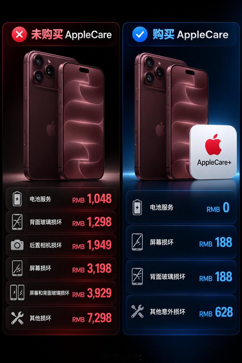 查了下iPhone18 Pro Max官方维修价，没AC+真的贵：电池1048，背板1298，相机1949，屏幕3198。

买了AppleCare+之后，屏幕、背板摔了每次只要188，其他损坏628。两年内电池健康低于80%免费换，意外损坏不限次数。

想省心不怕摔的，购机7天内可以考虑安排上。 ​
