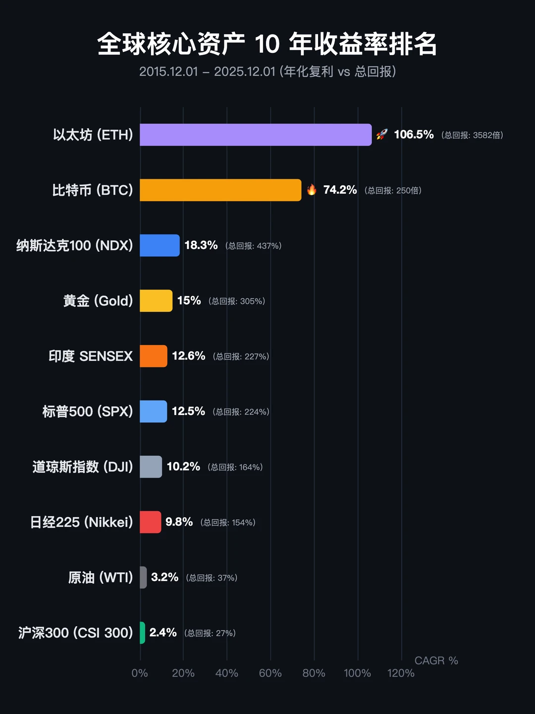 一图看懂｜全球核心资产10年收益率排名