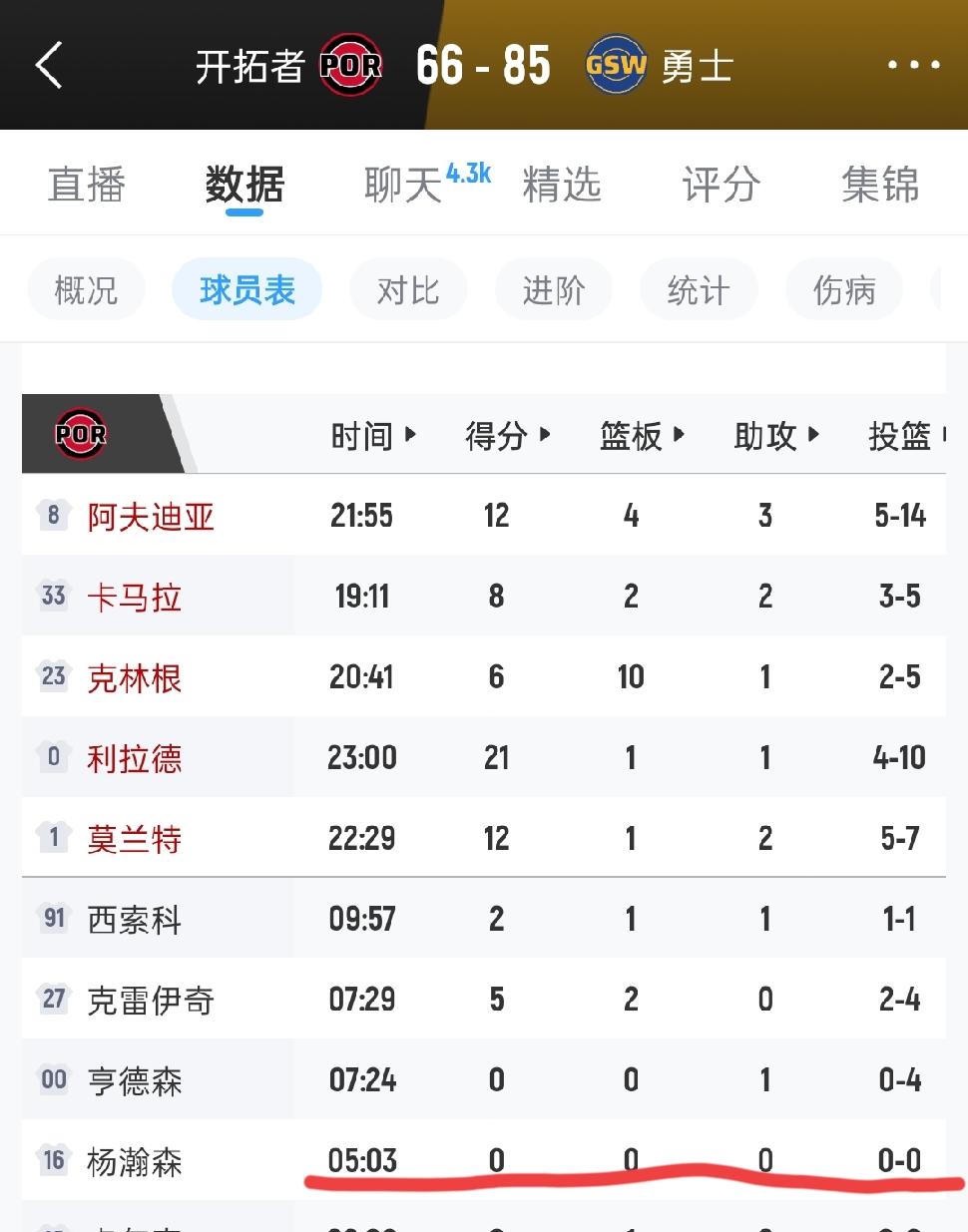 杨瀚森首节登场5分钟，零出手，所有数据全部为0，唯有正负值-9，难得的常规轮换时间，没有把握住呀！
这是2026年10月17日开拓者季前赛对阵勇士的第一节。首轮第16顺位，二年级，教练给了第一替补级别的出场时间。5分钟打完，技术统计栏干干净净，正负值-9。第二节开场哨响，他坐在板凳上，第三节还是坐在