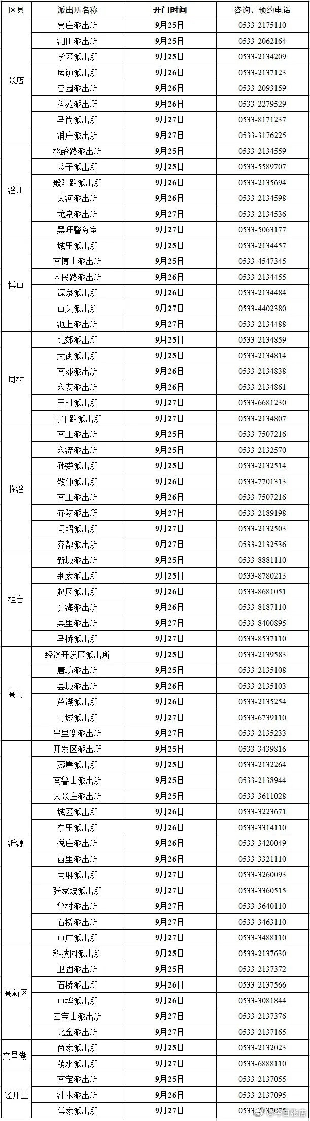 【轮值开门服务！淄博最新发布，附咨询、预约电话→】9月22日，淄博公安发布关于2026年中秋假期户籍窗口轮值服务工作的通告。为方便广大群众办理户籍业务，2026年中秋假期（9月25日至27日），淄博市公安派出所户籍窗口实行轮值开门服务，具体安排如下。#有爱张店##张店小二# ​