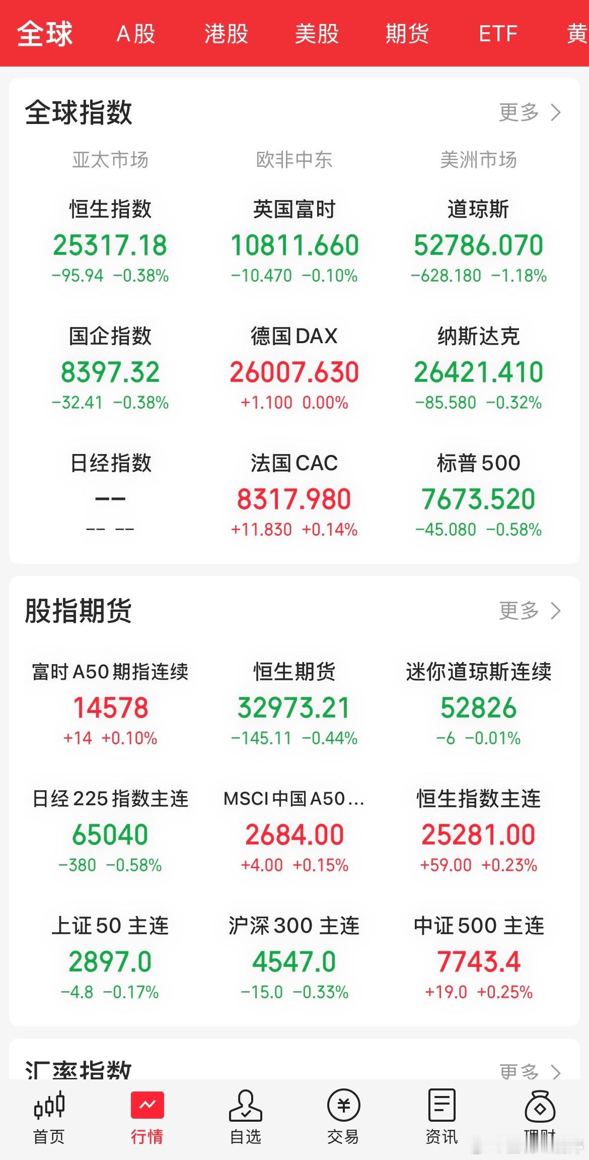 隔夜美股整体收跌，但板块内部分化明显：道指大跌1.18%，纳指小幅回调。大型科技股涨跌分离，算力租赁、光通信相关标的走强，费城半导体指数收涨超1%，英特尔、Lumentum、AMD、博通等大涨；英伟达、美光科技回落。金银价格下行，黄金跌1.15%，白银微跌。

热门中概股普跌，纳斯金龙指数接近跌2%，百度 ​