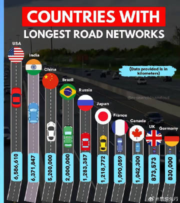 公路网络长度最长的10个国家：（公里）<br />1、美国6,586...