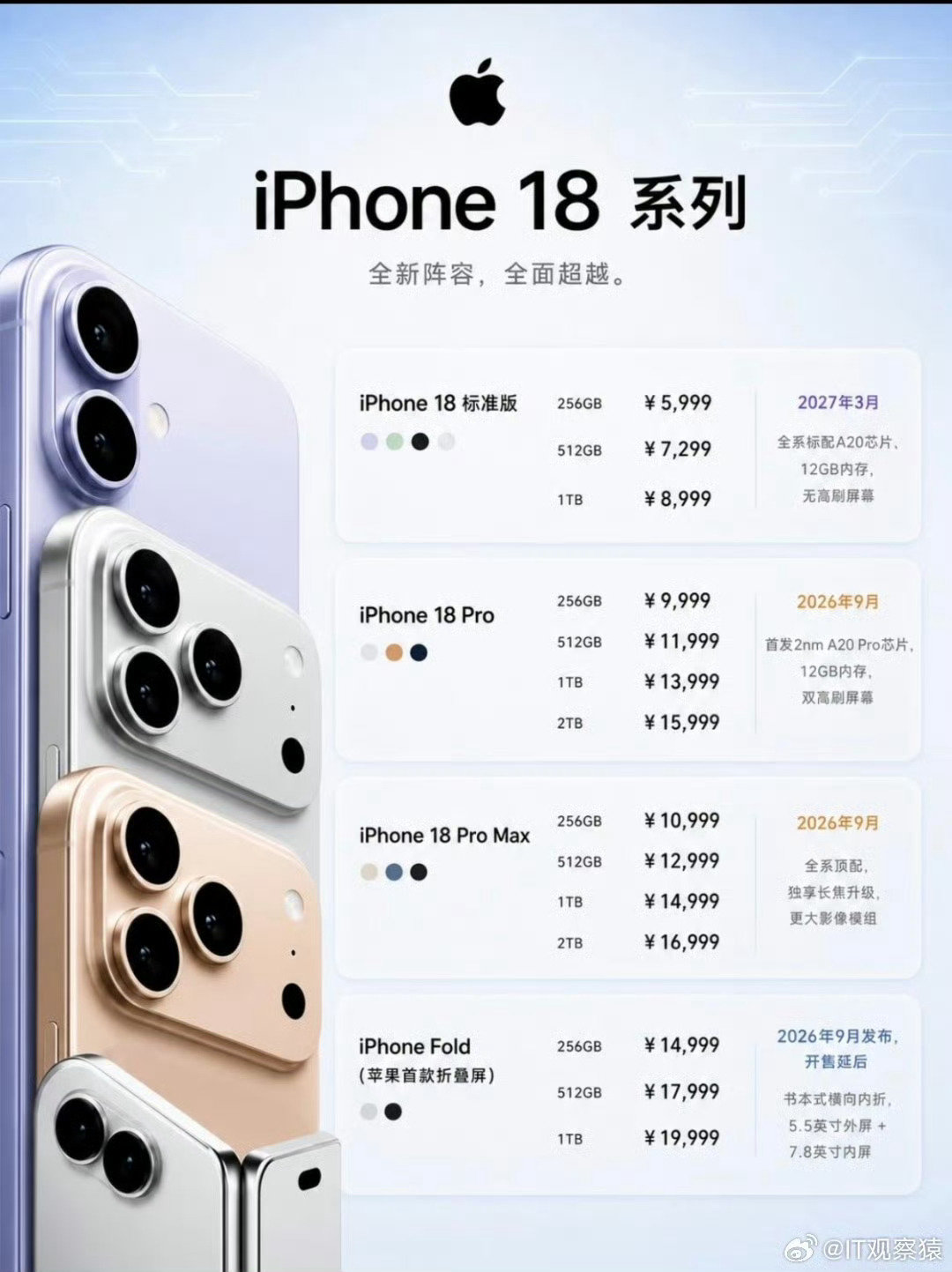 从曝光的信息来看， iPhone18Pro max独享长焦升级，看来今年大概率得冲Pro max了，至于折叠屏还得等等。#苹果多款新品售价曝光#  ​