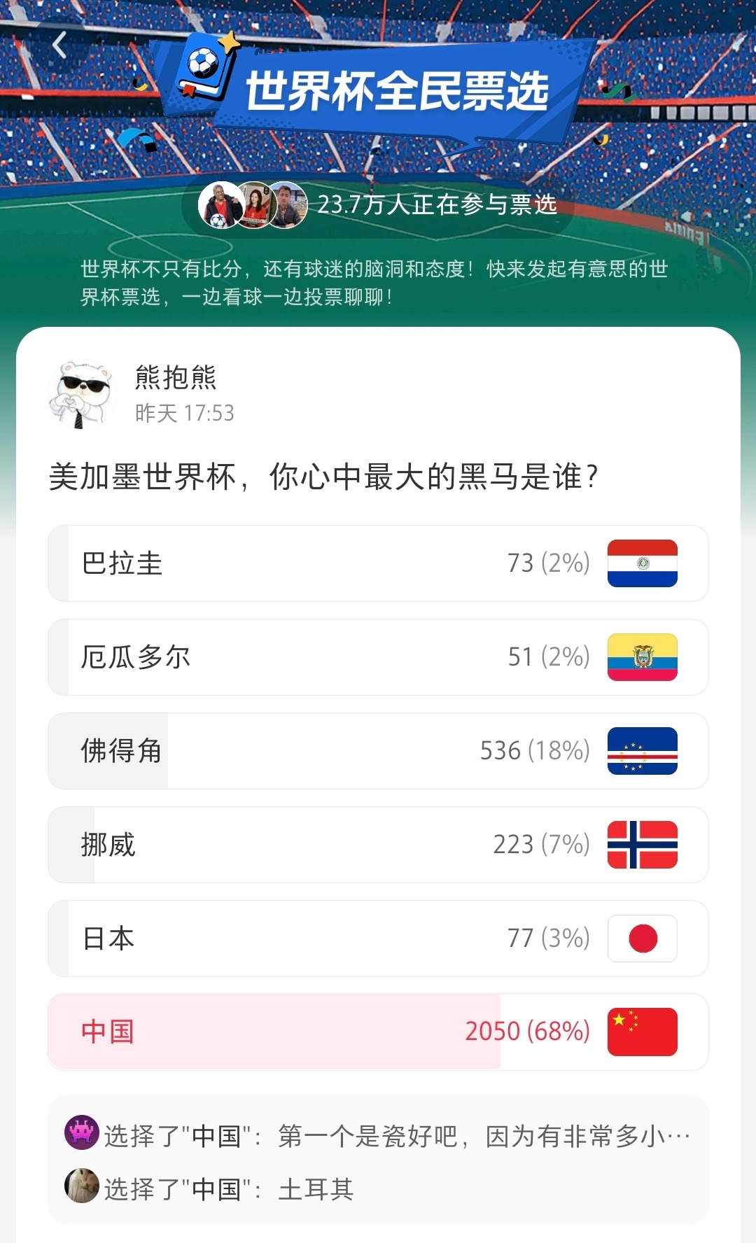 笑死我了。世界杯，你心中最大的黑马是谁？68％投票，国足。[超话]​​​