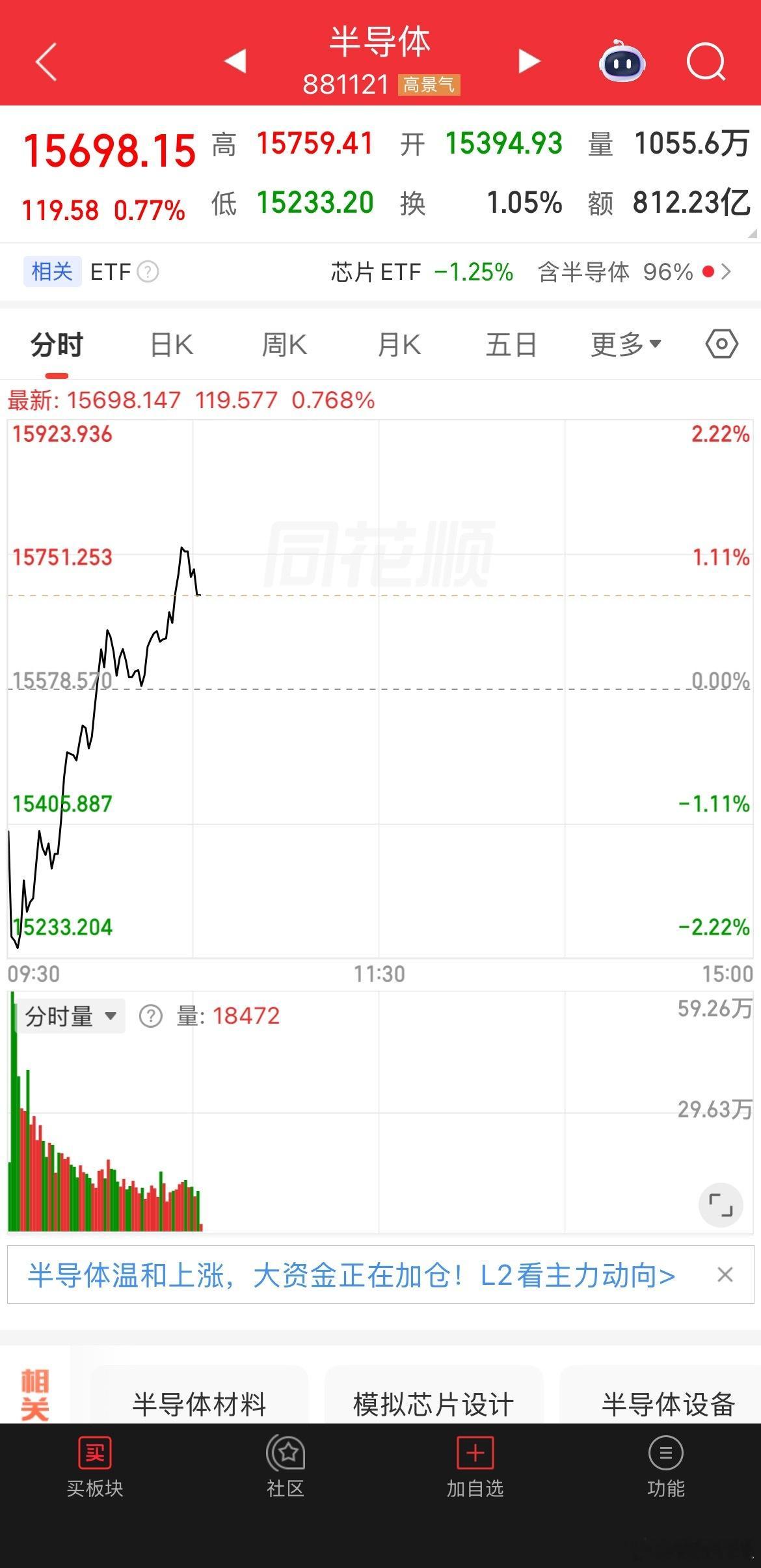  外围全线大跌，半导体逆势翻红！今天不看外围脸色
​早盘日韩股市集体大跌，外围情绪一片恐慌，但是咱们半导体板块走出独立行情，低开探底之后一路拉升，现在逆势翻红，完全不看外围脸色。
​​早盘最低下探到15233点，随后资金进场快速拉回，核心催化就是周末算力顶层政策落地，国产替代逻辑再次被资 ​