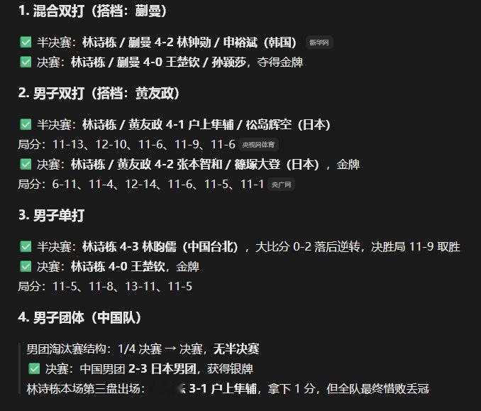 林诗栋就是目前的NO1有这么难确认吗 ​