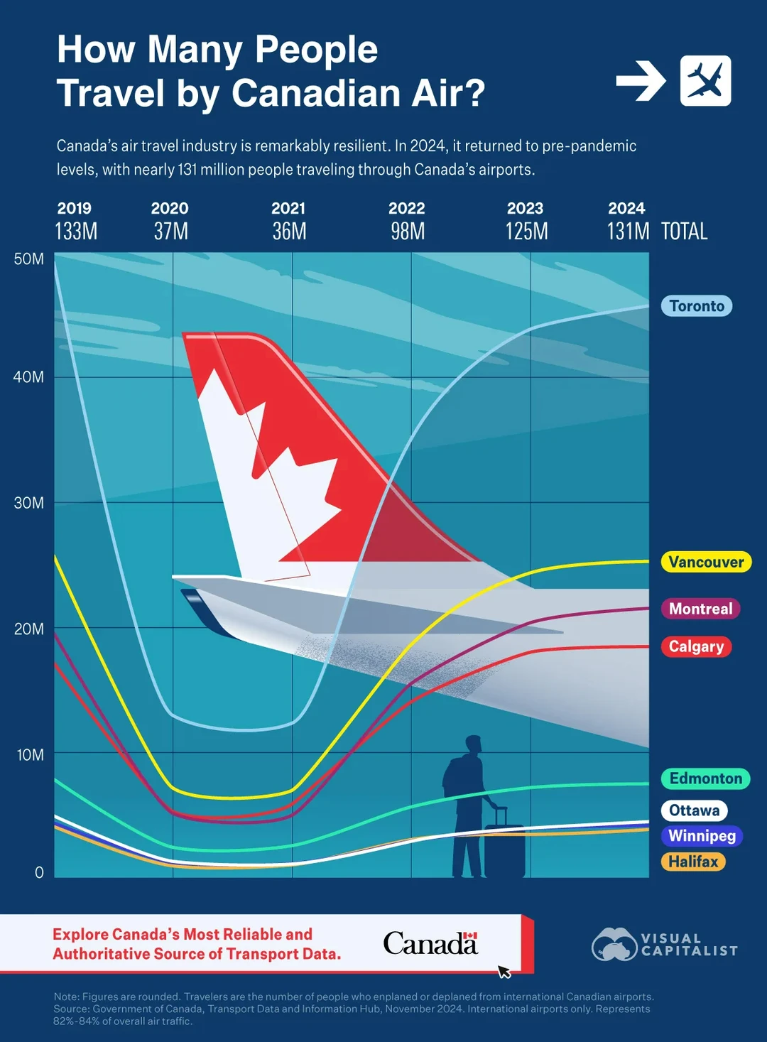 加拿大航空客流为何强势反弹？13100 万人出